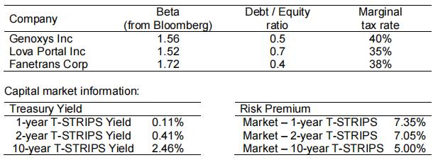 Company Genoxys Inc Lova Portal Inc Fanetrans Corp Beta (from Bloomberg) 1.56 1.52 1.72 Debt / Equity ratio 0.5 0.7 0.4 Margi