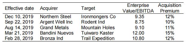 Effective date Acquirer Dec 10, 2019 Northern Steel Sep 22, 2019 Argent Well Inc Aug 14, 2019 Grand Metals Mar 21, 2019 Bandi