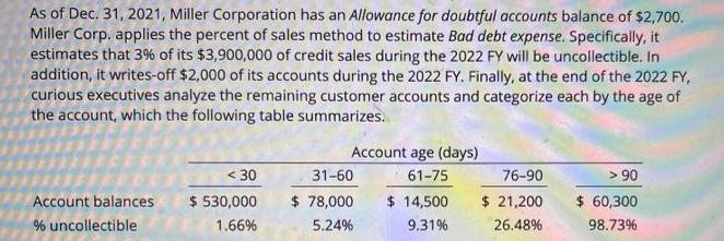 As of Dec. 31, 2021, Miller Corporation has an Allowance for doubtful accounts balance of $2,700. Miller