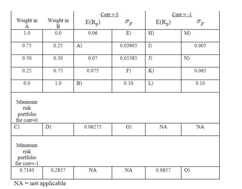 Weight in A 1.0 0.75 0.50 0.25 0.0 Minimum risk portfolio for corr-0 C) Minimum risk portfolio for corr=-1