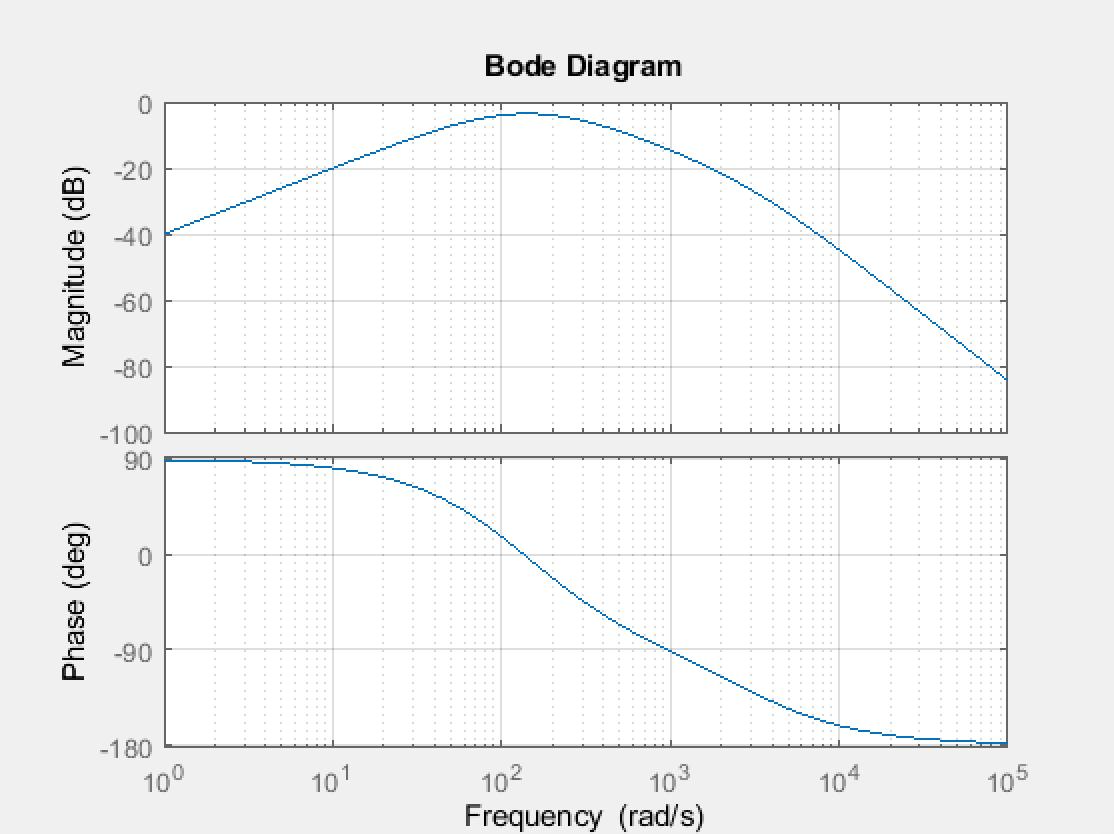 Bode Diagram