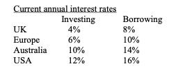 Current annual interest rates Investing 4% 6% 10% 12% UK Europe Australia USA Borrowing 8% 10% 14% 16%