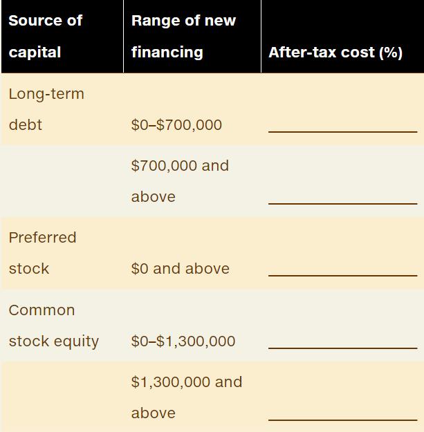 Source of capital Long-term debt Preferred stock Common stock equity Range of new financing $0-$700,000