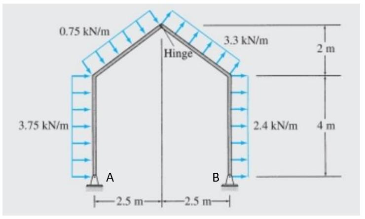 0.75 kN/m 3.75 kN/m A 2.5 m- Hinge B -2.5 m- 3.3 kN/m 2.4 kN/m 2 m 4 m