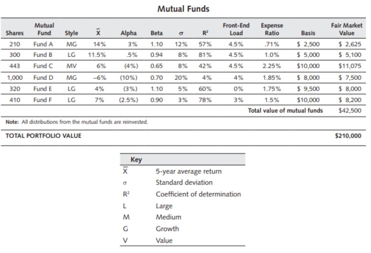 Mutual Funds Note: All distributions from the mutual funds are reinvested. TOTAL PORTFOLIO VALUE ( $ 210,000 ) begin{tabu