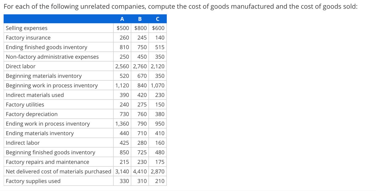 For each of the following unrelated companies, compute the cost of goods manufactured and the cost of goods