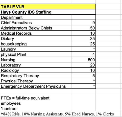 TABLE VI-B Hays County IDS Staffing Department Chief Executives Administrators Below Chiefs Medical Records