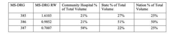 MS-DRG 385 386 387 MS-DRG RW Community Hospital % State % of Total of Total Volume Volume 1.6103 0.9852