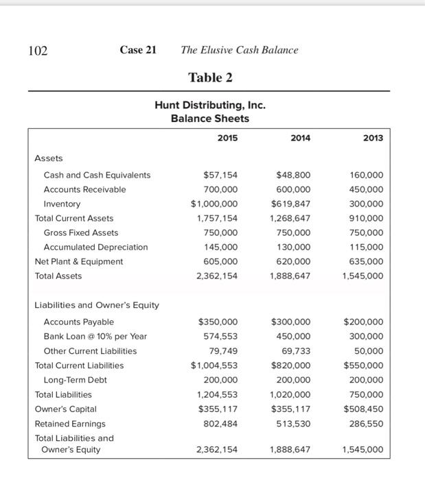 102 Case 21 The Elusive Cash Balance Table 2 Hunt Distributing, Inc. Balance Sheets 2015 2014 2013 Assets $57,154 Cash and Ca