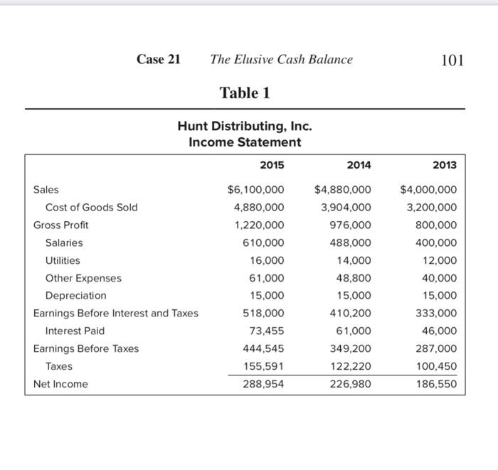 Case 21 The Elusive Cash Balance 101 Table 1 Hunt Distributing, Inc. Income Statement 2015 $6,100,000 4,880,000 1,220,000 610