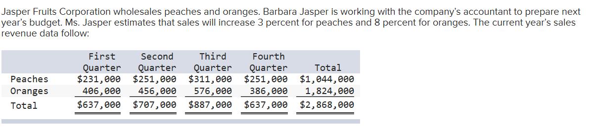 Jasper Fruits Corporation wholesales peaches and oranges. Barbara Jasper is working with the company's