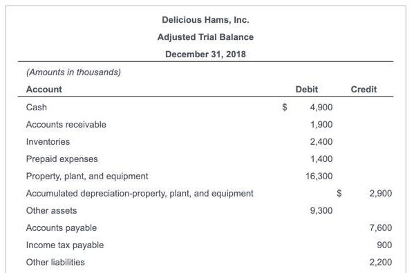(Amounts in thousands) Account Delicious Hams, Inc. Adjusted Trial Balance December 31, 2018 Cash Accounts