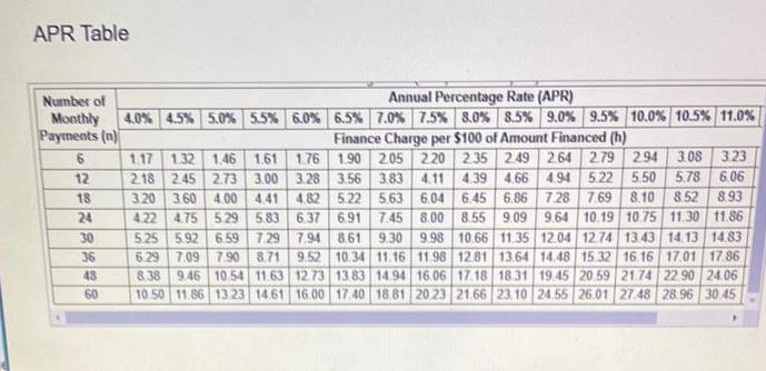 APR Table Number of Annual Percentage Rate (APR) Monthly 4.0% 4.5% 5.0% 5.5% 6.0% 6.5% 7.0 % 7,5% 8.0 % 8.5%