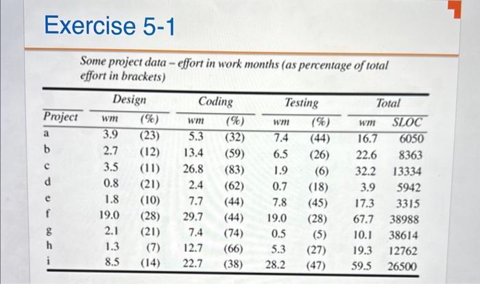 Exercise 5-1 Some project data - effort in work months (as percentage of total effort in brackets)