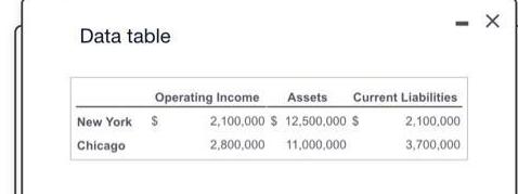 Data table Operating Income Assets New York S Chicago Current Liabilities 2,100,000 3,700,000 2,100,000 $