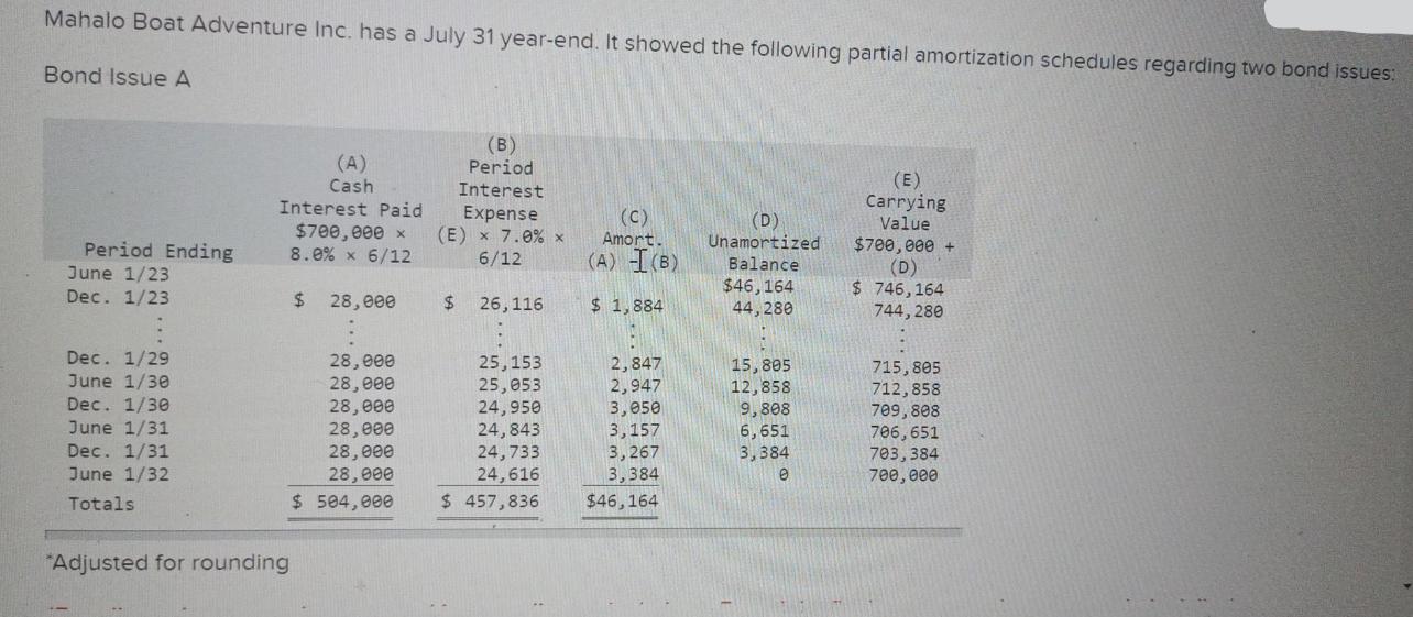 Mahalo Boat Adventure Inc. has a July 31 year-end. It showed the following partial amortization schedules