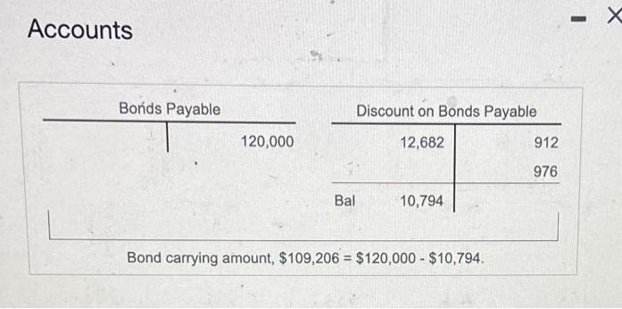 Accounts Bonds Payable 120,000 Bal Discount on Bonds Payable 12,682 10,794 Bond carrying amount, $109,206 =