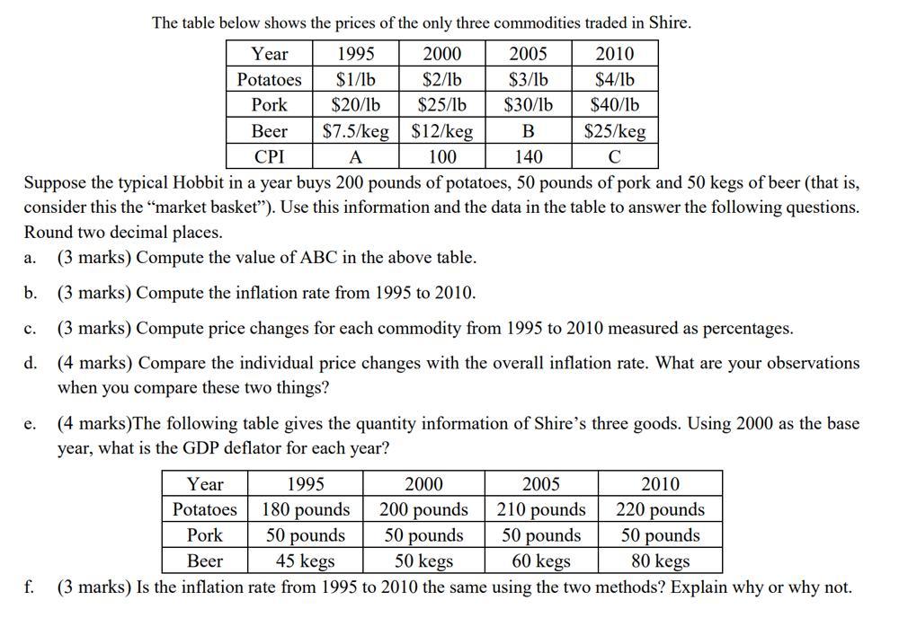 The table below shows the prices of the only three commodities traded in Shire. Year 1995 2000 2005 2010
