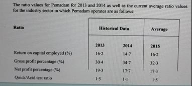 The ratio values for Pemadam for 2013 and 2014 as well as the current average ratio values for the industry