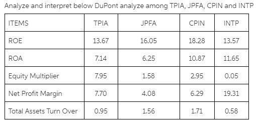 Analyze and interpret below DuPont analyze among TPIA, JPFA, CPIN and INTP ITEMS ROE ROA Equity Multiplier