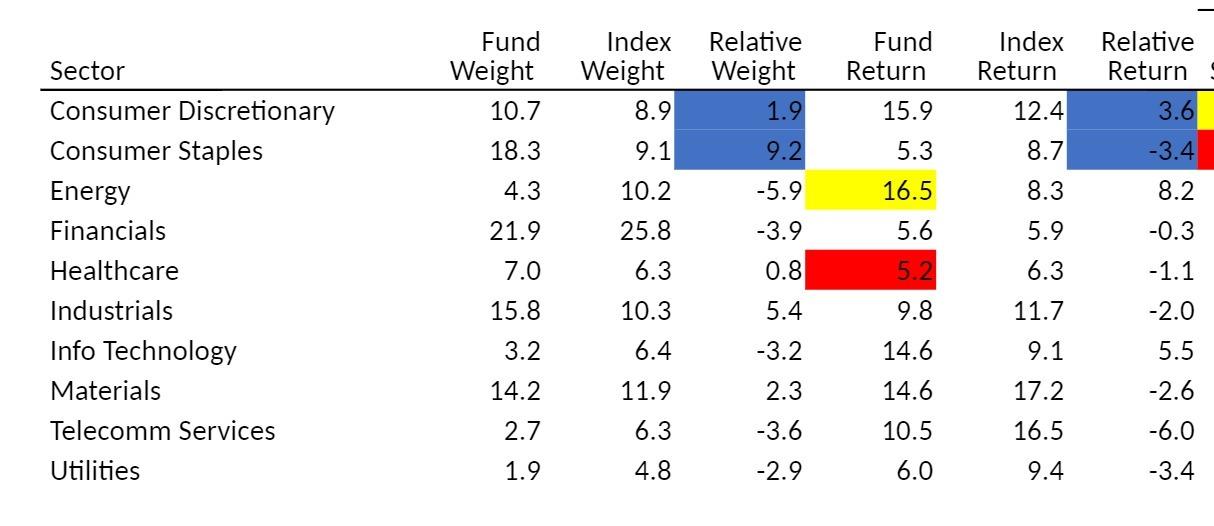 Sector Consumer Discretionary Consumer Staples Energy Financials Healthcare Industrials Info Technology