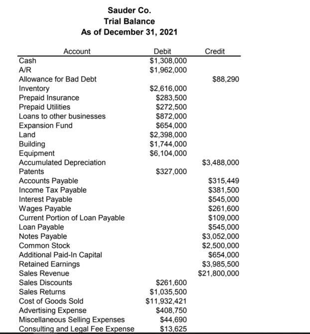 Cash A/R Sauder Co. Trial Balance As of December 31, 2021 Account Allowance for Bad Debt Inventory Prepaid