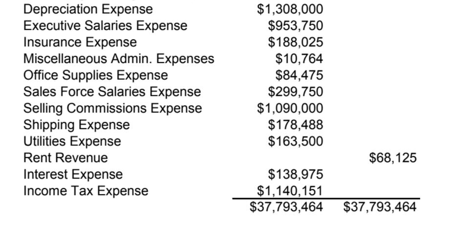 Depreciation Expense Executive Salaries Expense Insurance Expense Miscellaneous Admin. Expenses Office