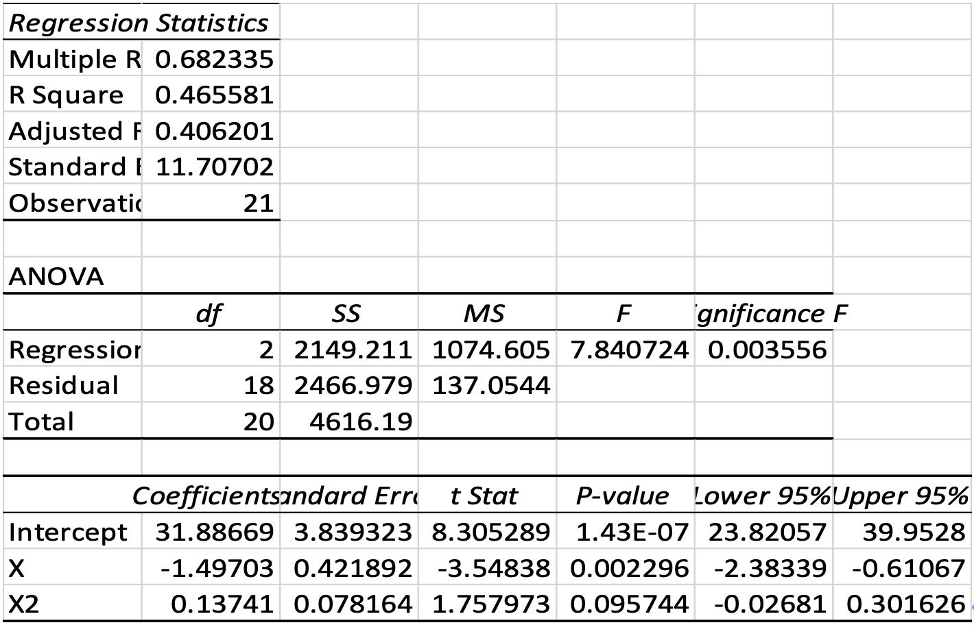Regression Statistics Multiple R 0.682335 R Square 0.465581 Adjusted F 0.406201 Standard I 11.70702 Observatic 21 ANOVA df Re