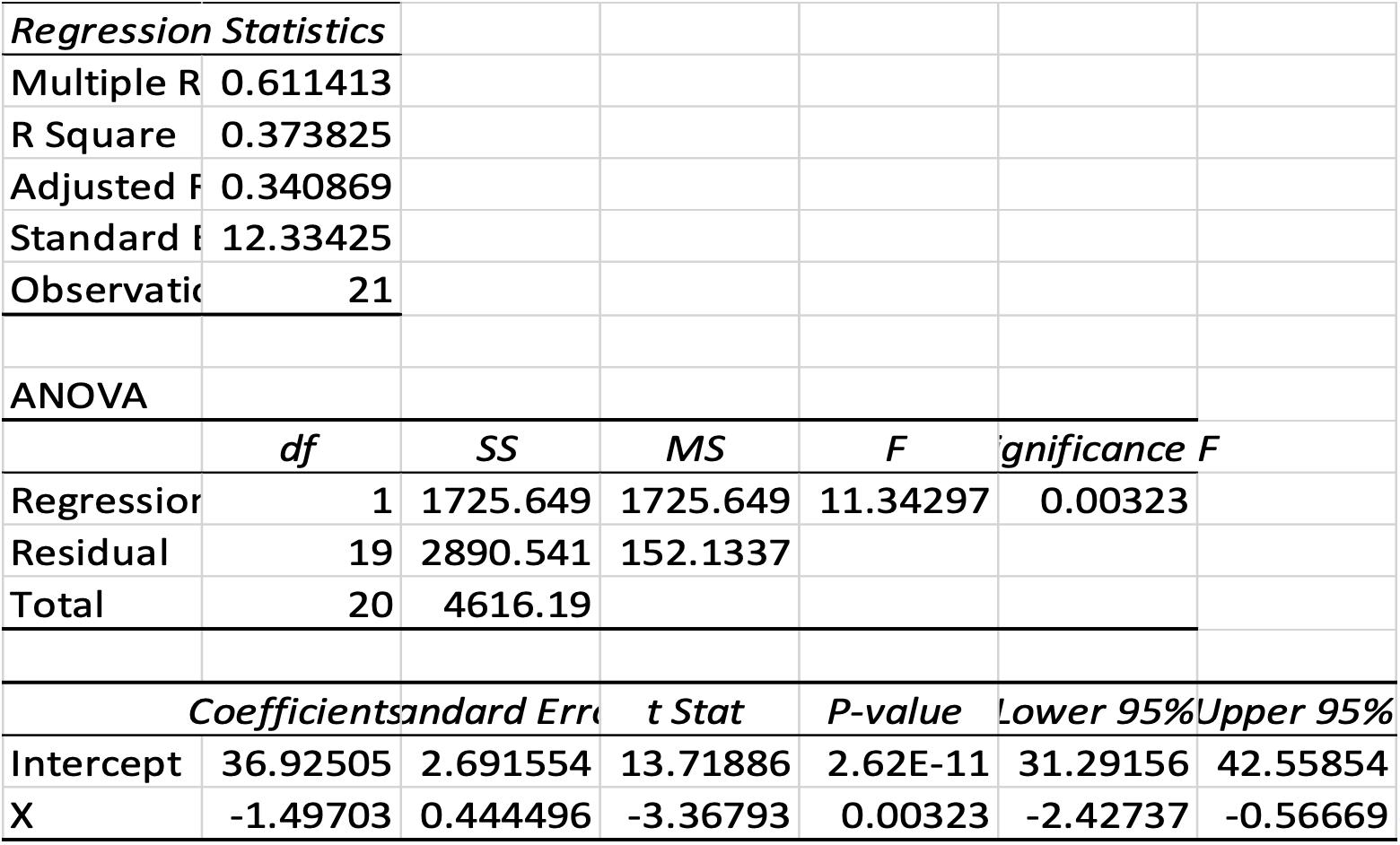 Regression Statistics Multiple R 0.611413 R Square 0.373825 Adjusted F 0.340869 Standard 12.33425 Observatic 21 ANOVA df Regr