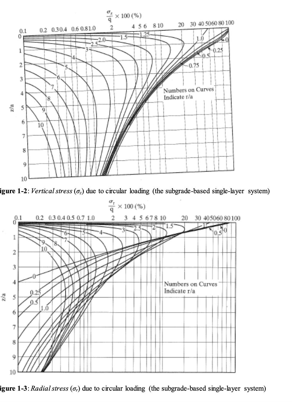igure 1-2: Vertical stress ( left(sigma_{z}right) ) due to circular loading (the subgrade-based single-layer system) (