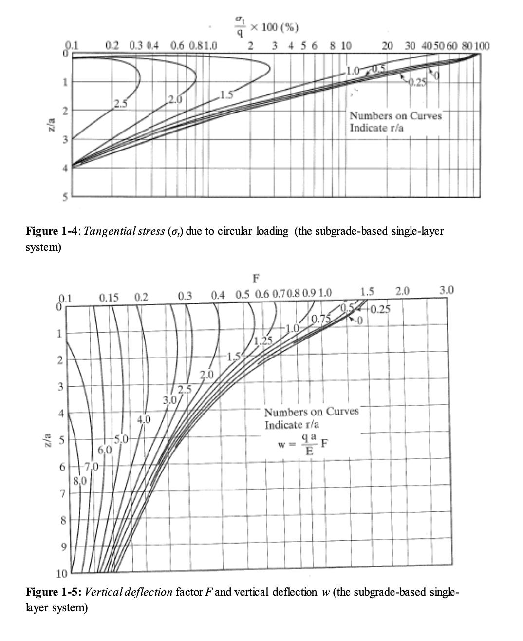 Figure 1-4: Tangential stress ( left(sigma_{t}right) ) due to circular loading (the subgrade-based single-layer system)
