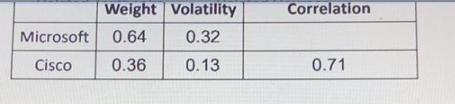 Weight Volatility Microsoft 0.64 0.32 Cisco 0.36 0.13 Correlation 0.71