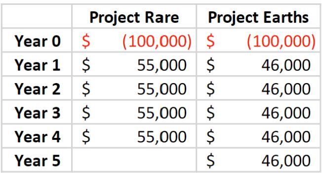 Project Rare Project Earths (100,000) $ (100,000) 55,000 $ 46,000 55,000 $ 46,000 55,000 $ 46,000 55,000 $