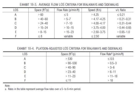 EXHIBIT 18-3. AVERAGE FLOW LOS CRITERIA FOR WALKWAYS AND SIDEWALKS EXHIBIT 18-4. PLATOON-ADJUSTED LOS CRITERIA FOR WALKWAYS A