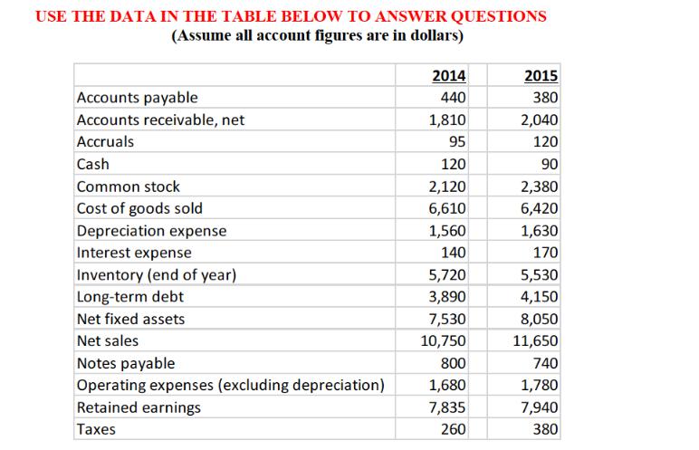 USE THE DATA IN THE TABLE BELOW TO ANSWER QUESTIONS (Assume all account figures are in dollars) Accounts
