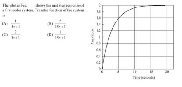 The plot in Fig. shows the unit step response of a first-order system. Transfer function of the system is (A)
