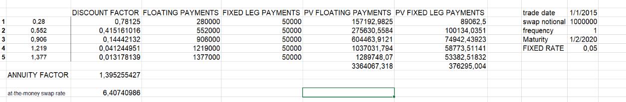 1 2 3 4 5 0,28 0,552 0,906 1,219 1,377 ANNUITY FACTOR at-the-money swap rate DISCOUNT FACTOR FLOATING