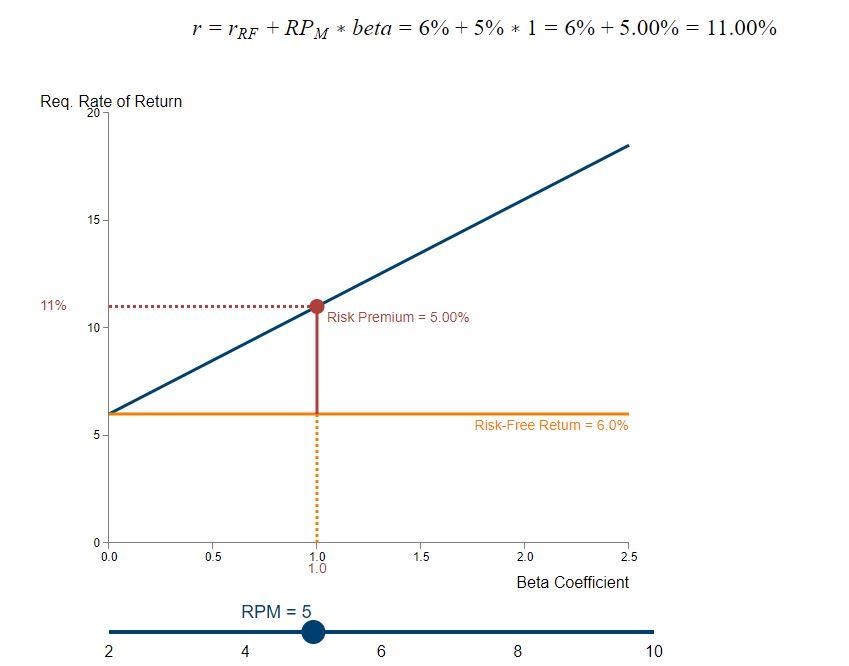 Req. Rate of Return 20 11% 15 10- 40 0 0.0 2 r=rRF + RPM * beta 6% + 5%* 1 = 6% + 5.00% = 11.00% 0.5 1.0 1.0