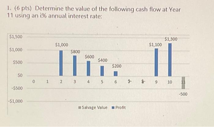 1. (6 pts) Determine the value of the following cash flow at Year 11 using an i% annual interest rate: $1,500