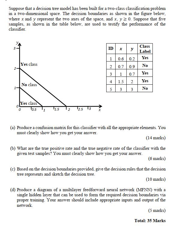 Suppose that a decision tree model has been built for a two-class classification problem in a two-dimensional