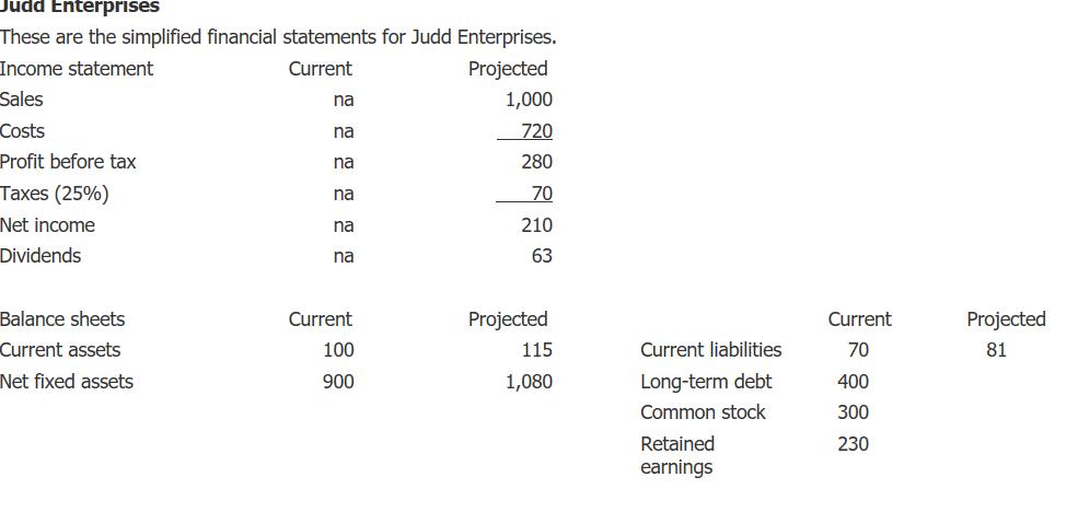 Judd Enterprises These are the simplified financial statements for Judd Enterprises. Income statement Current