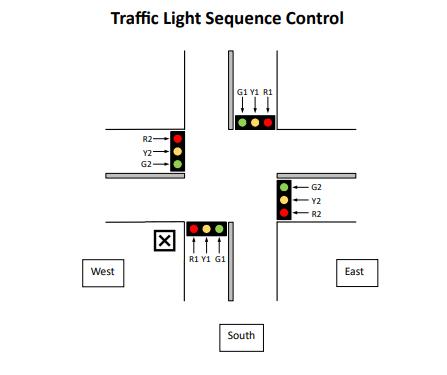 Traffic Light Sequence Control West R2 Y2 G2- X 111 | R V G GIVI RI South G2 Y2 R2 East