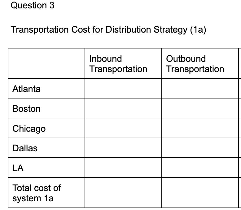 Transportation Cost for Distribution Strategy (1a)