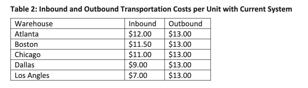 Table 2: Inbound and Outbound Transportation Costs per Unit with Current System