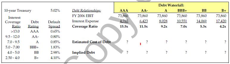 5.02% Debt Relationships: FY 2006 EBIT Interest Expense Coverage Ratio AAA 73,860 4,765 15.5x AA- 73,860 6,423 11.5x Debt Wat