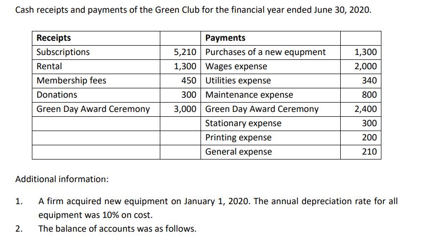 Cash receipts and payments of the Green Club for the financial year ended June 30, 2020. Additional