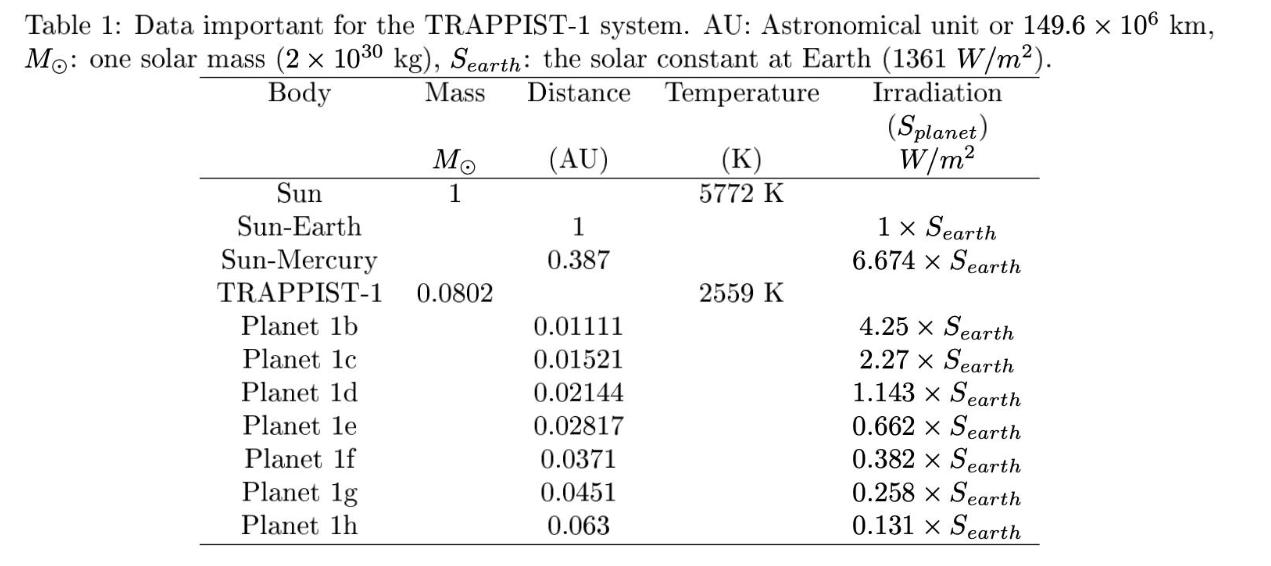 Table 1: Data important for the TRAPPIST-1 system. AU: Astronomical unit or 149.6  106 km, Mo: one solar mass
