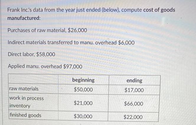 Frank Inc.'s data from the year just ended (below), compute cost of goods manufactured: Purchases of raw