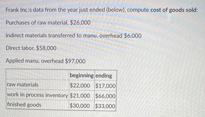 Frank Inc.'s data from the year just ended (below), compute cost of goods sold: Purchases of raw material,