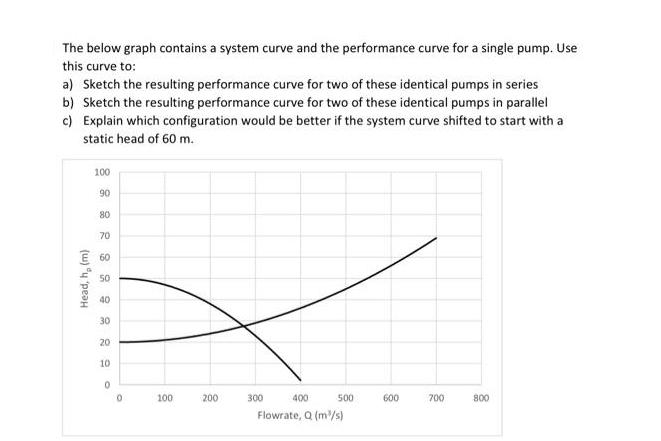 The below graph contains a system curve and the performance curve for a single pump. Use this curve to: a)